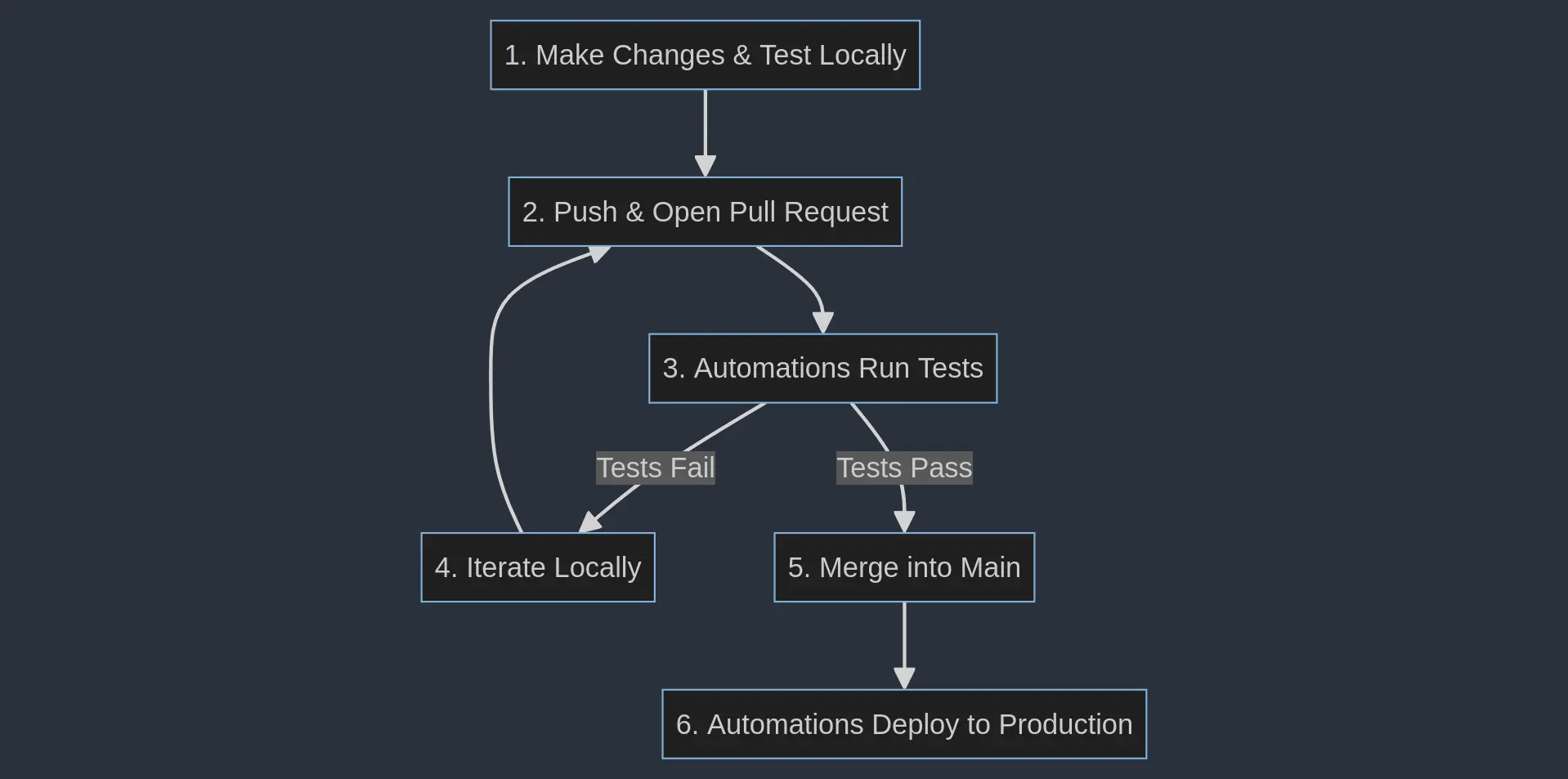 CI/CD automations and checks keep velocity safe