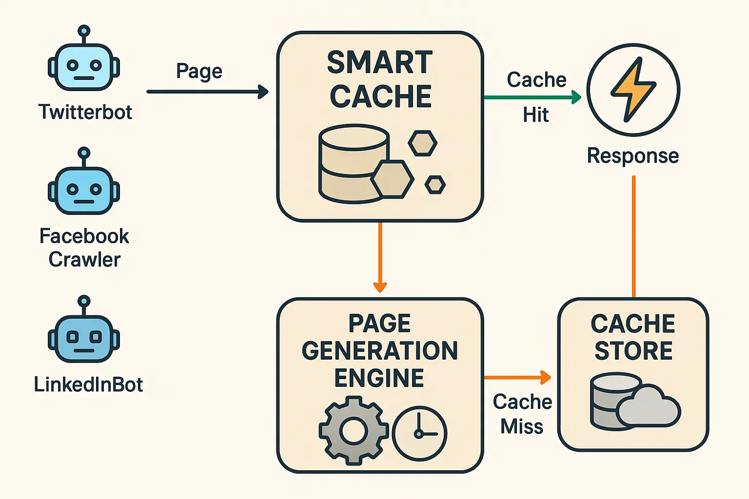 A smart caching system diagram showing social media crawlers making requests, cache hits serving instantly, and cache misses triggering on-demand generation with storage for future use